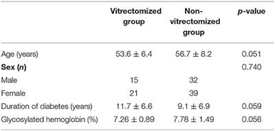 Comparison of Inflammatory and Angiogenic Factors in the Aqueous Humor of Vitrectomized and Non-Vitrectomized Eyes in Diabetic Macular Edema Patients